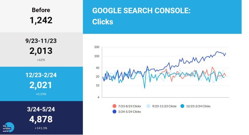 The Written World_Increase in Organic Website Clicks_Big Kizzy